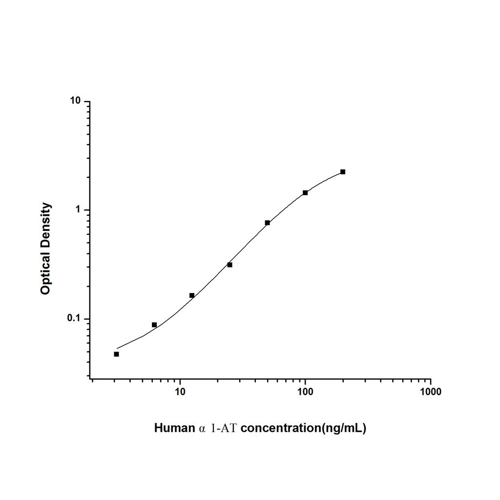 人α1抗胰蛋白酶(α1-AT)ELISA试剂盒 YB74629Hu