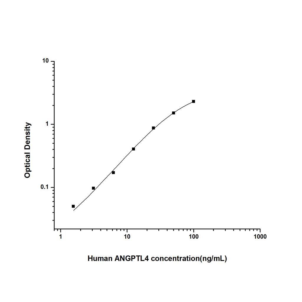 人血管生成素样蛋白4(ANGPTL4)ELISA试剂盒 YB74636Hu