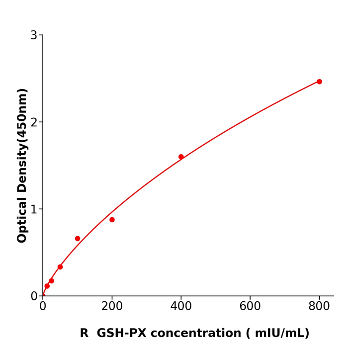 GSH-PX ELISA KIT / 大鼠谷胱甘肽过氧化物酶酶联免疫试剂盒科研使用