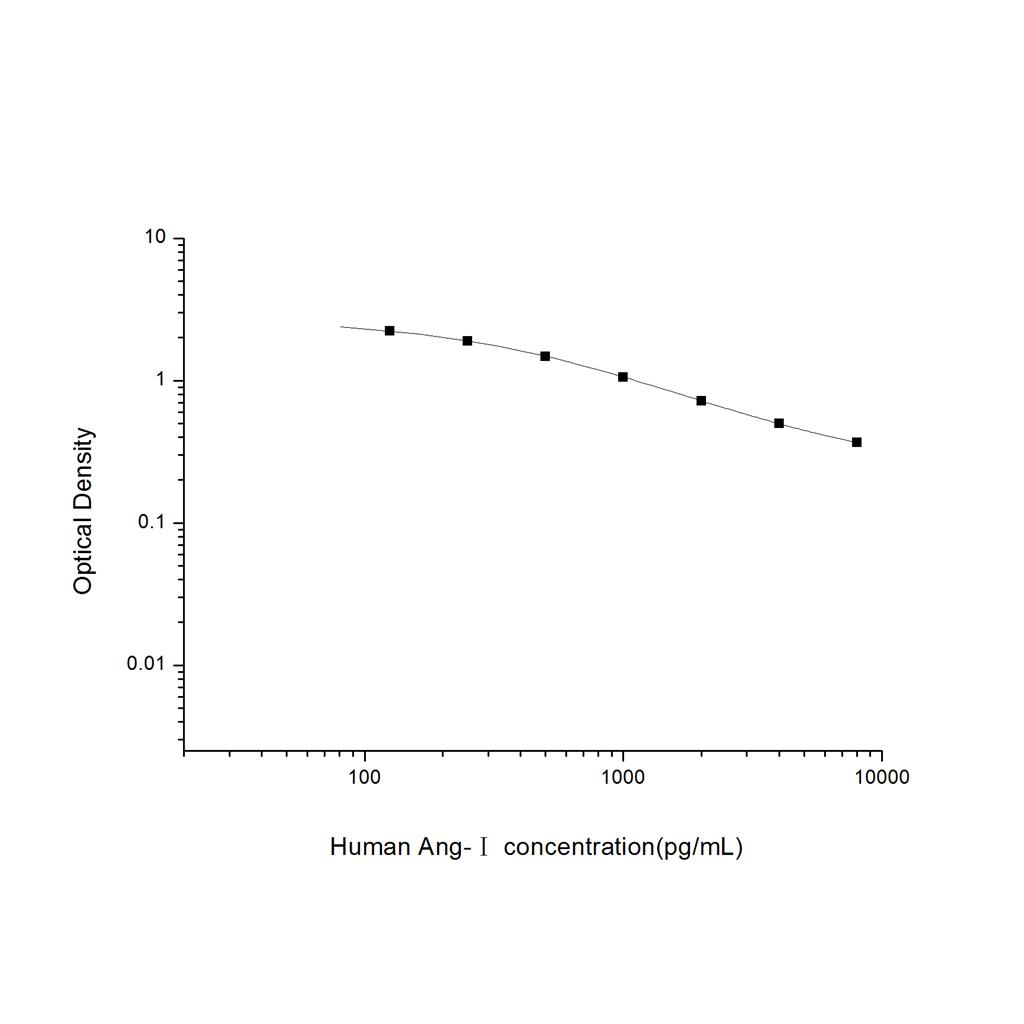 人血管紧张素Ⅰ(Ang-Ⅰ)ELISA试剂盒 YB74648Hu