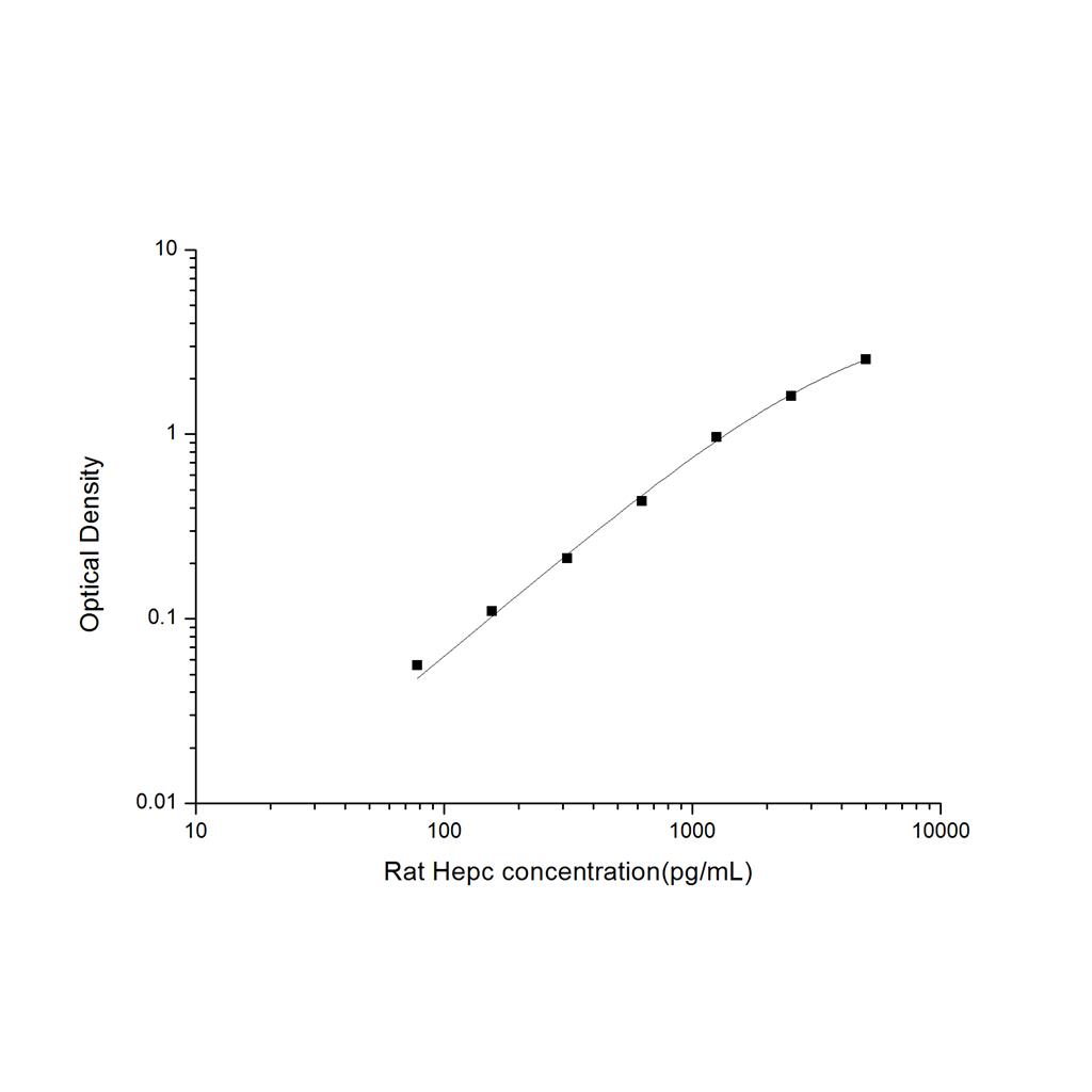 大鼠铁调素(Hepc)ELISA试剂盒 YB-71379Ra