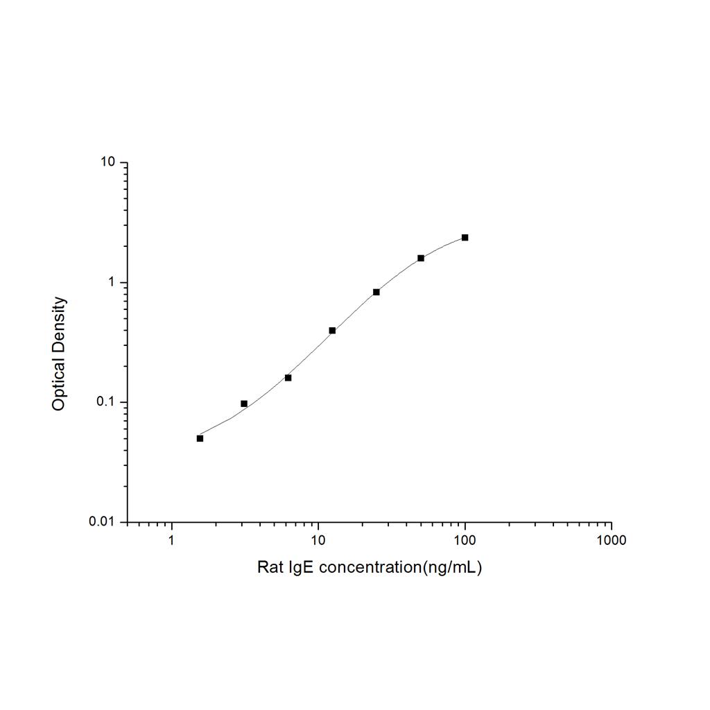 大鼠免疫球蛋白E(IgE)ELISA试剂盒 YB-71390Ra