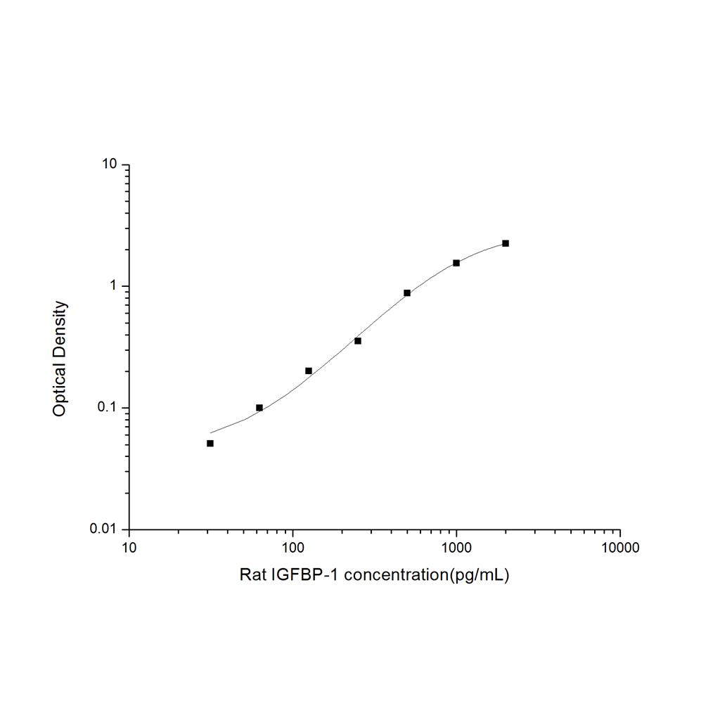 大鼠胰岛素样生长因子结合蛋白1(IGFBP-1)ELISA试剂盒 YB-71403Ra