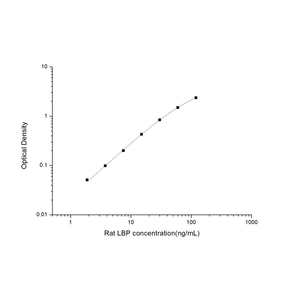 大鼠脂多糖结合蛋白(LBP)ELISA试剂盒 YB-71477Ra
