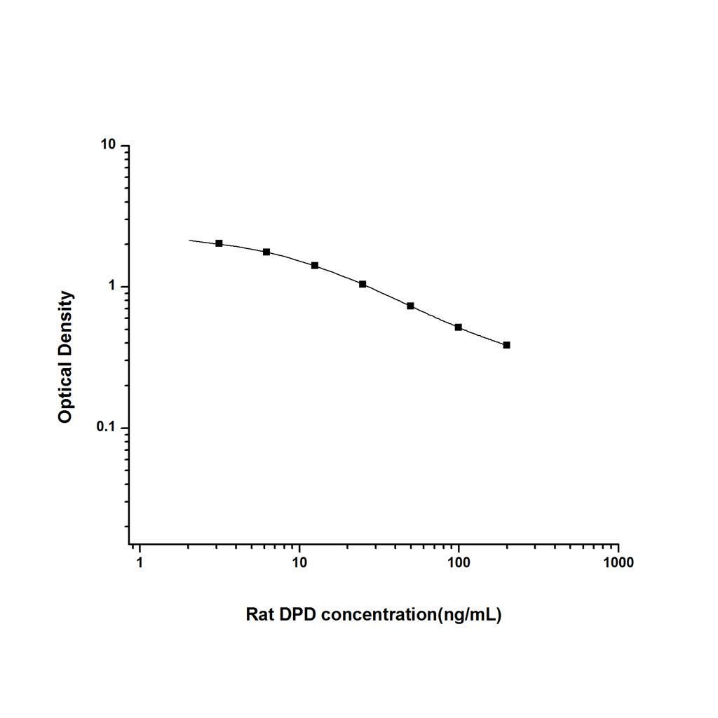 大鼠脱氧吡啶酚(DPD)ELISA试剂盒 YB-71500Ra