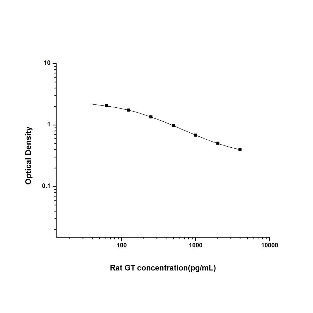 大鼠胃泌素(GT)ELISA试剂盒 YB-71508Ra