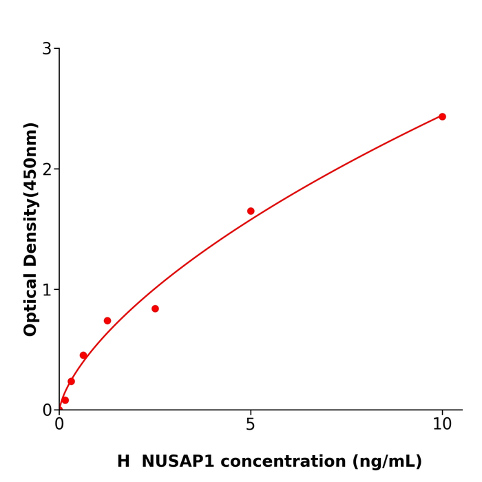 NUSAP1 Elisa kit / 人细胞核纺锤体相关蛋白1试剂盒不二之选