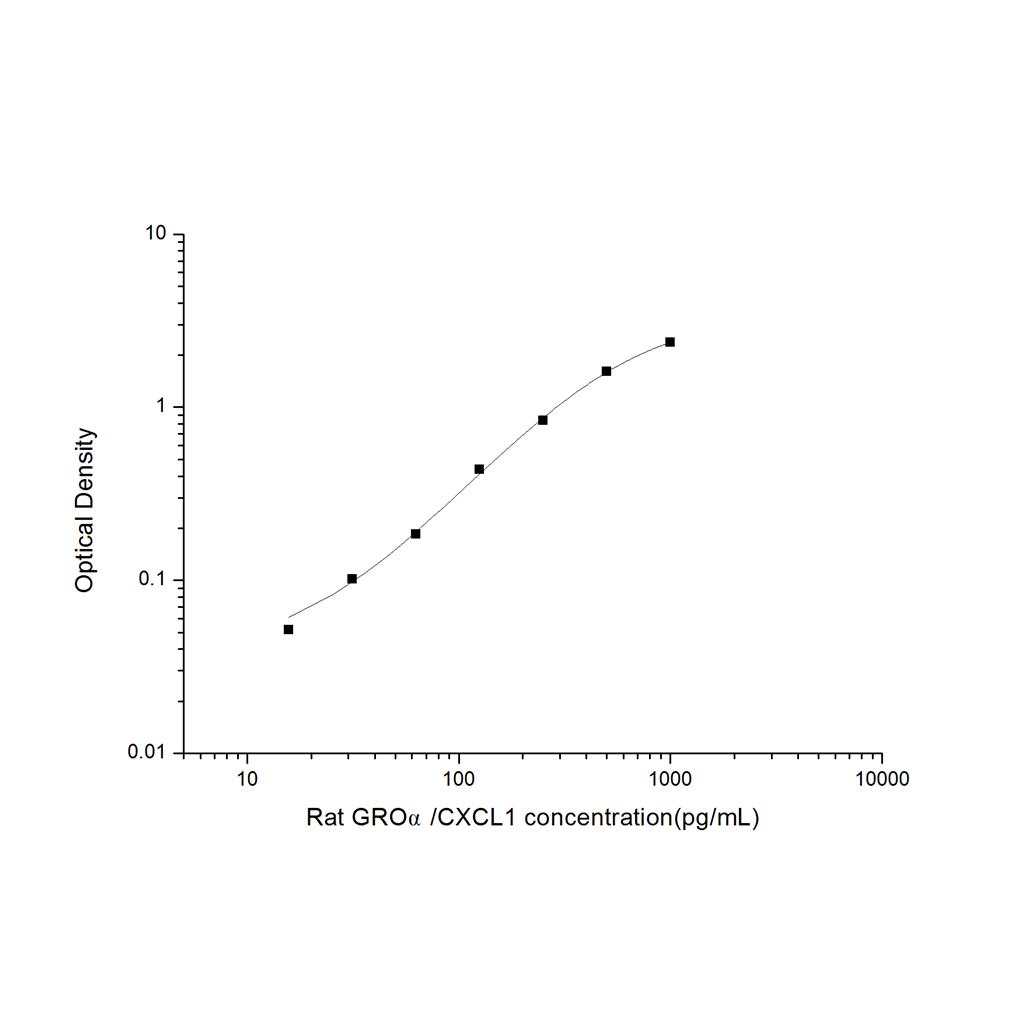 大鼠生长调节致癌基因α(GROα/CXCL1)ELISA试剂盒 YB-71545Ra