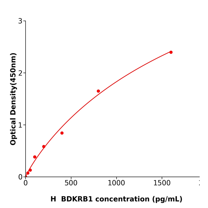 BDKRB1 Elisa kit / 人缓激肽受体B1酶联试剂盒 酶联生物提供