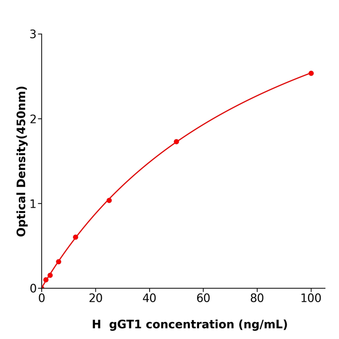 gGT1 Elisa kit / 人γ-谷氨酰转移酶1酶联试剂盒科研使用