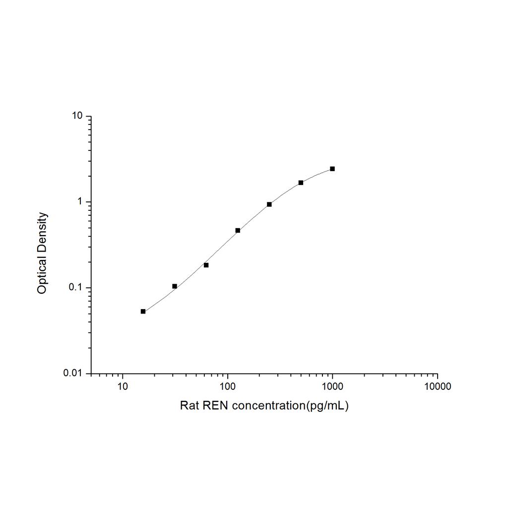 大鼠肾素(REN)ELISA试剂盒 YB-71579Ra