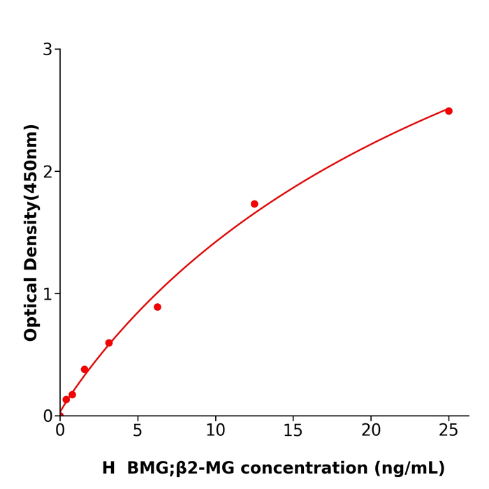 规格96TBMG;β2-MG Elisa kit / 人β2微球蛋白ELISA试剂盒