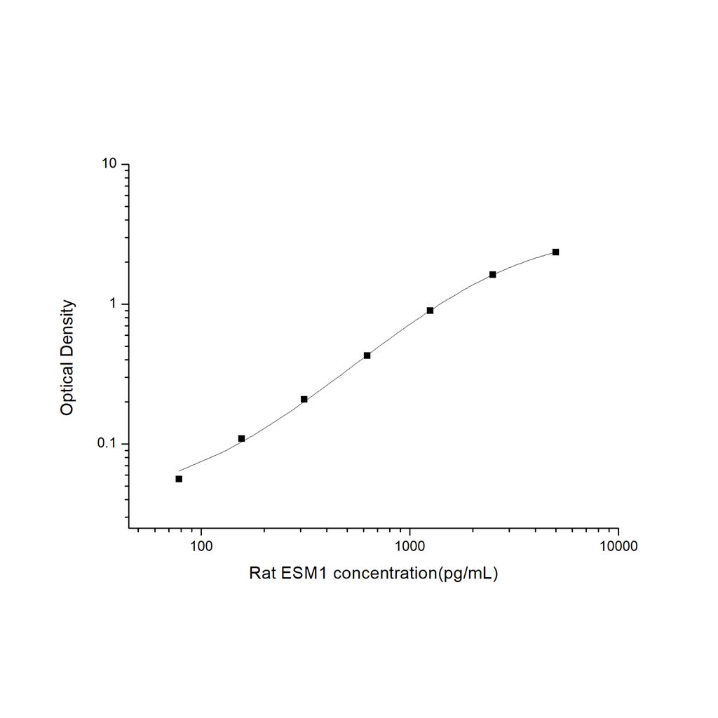 大鼠内皮细胞特异分子1(ESM1)ELISA试剂盒 YB-71605Ra