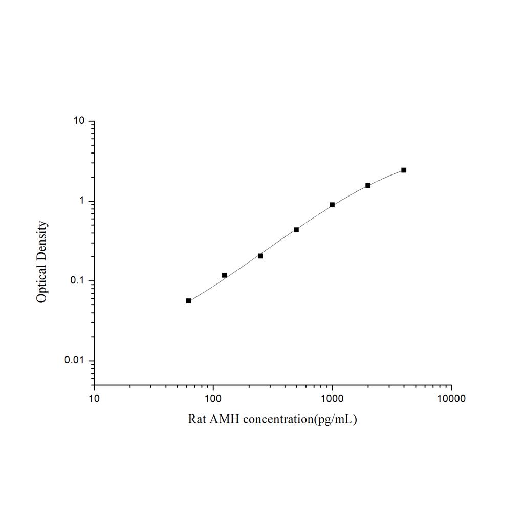 大鼠抗缪勒管激素(AMH)ELISA试剂盒 YB-71633Ra