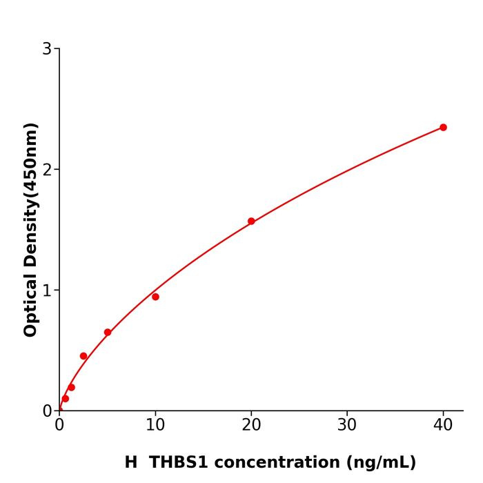 THBS1 Elisa kit / 人血小板反应蛋白;凝血酶敏感蛋白1测定试剂盒不二之选 