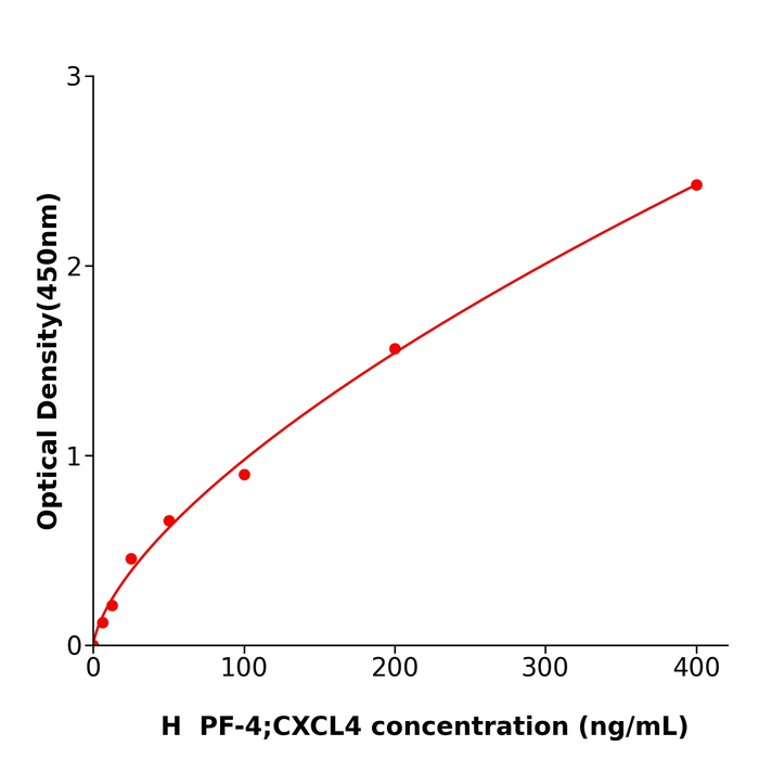 PF-4;CXCL4 Elisa kit / 人血小板因子4试剂盒用于科研