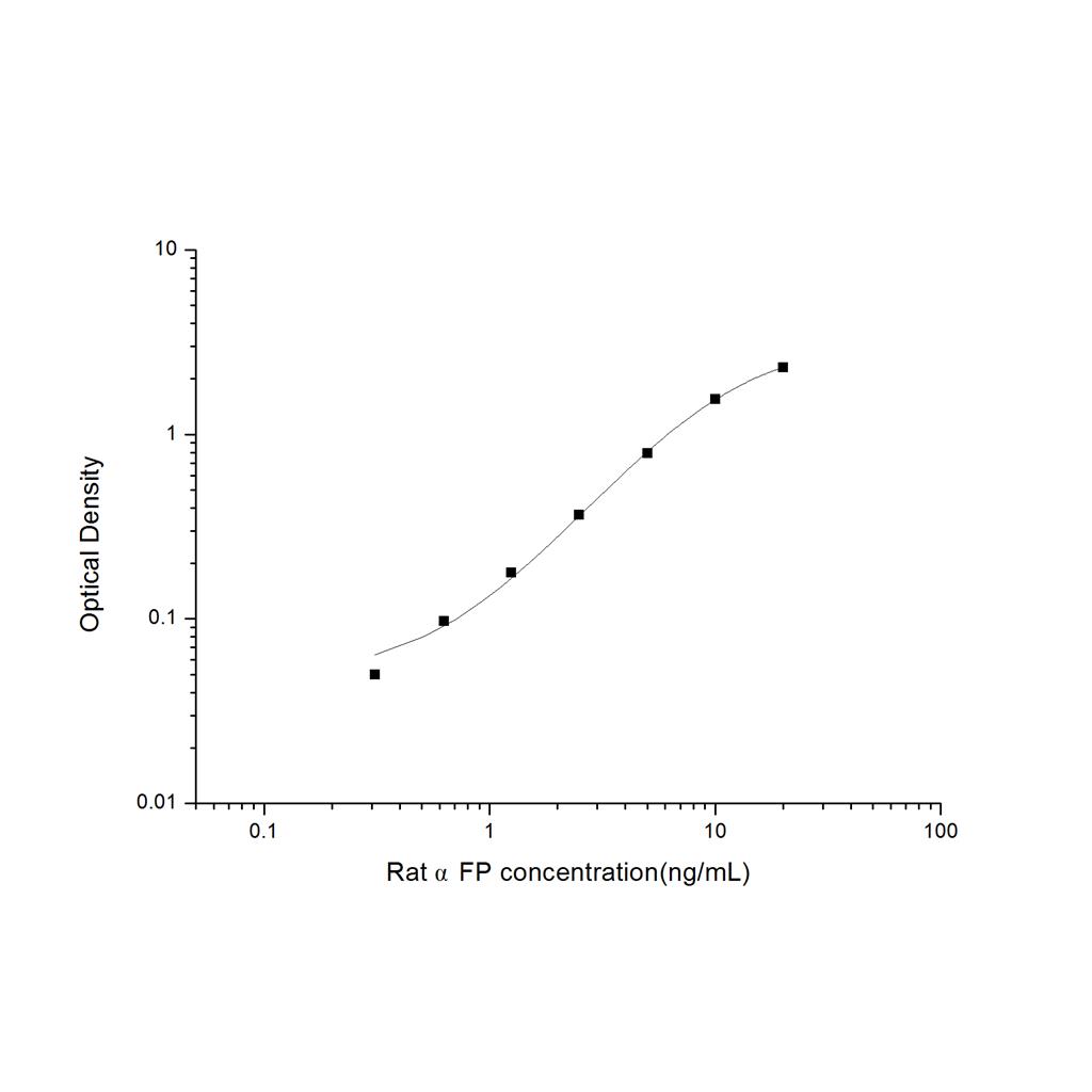 大鼠甲胎蛋白(αFP)ELISA试剂盒 YB-71735Ra
