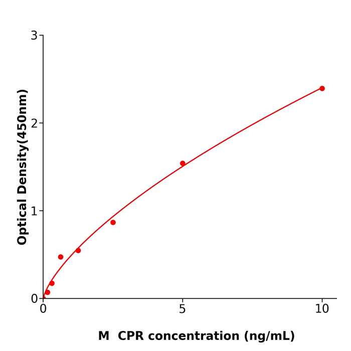  CPR ELISA kit / 省时省心小鼠细胞色素P450氧化还原酶检测试剂盒