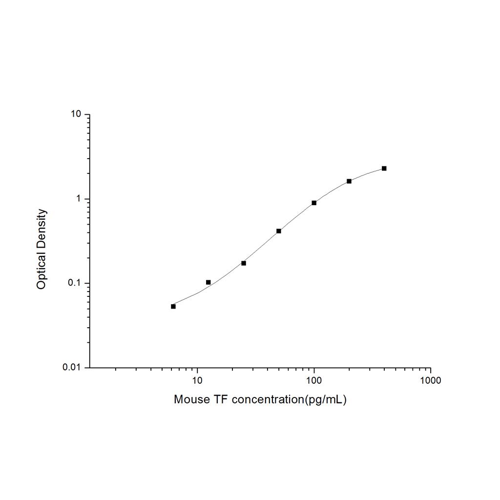 小鼠组织因子(TF)ELISA试剂盒 YB-71438Mu
