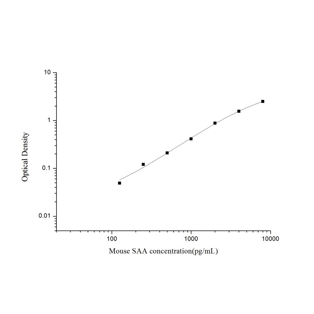 小鼠血清淀粉样蛋白A(SAA)ELISA试剂盒 YB-71479Mu