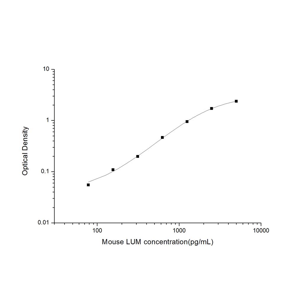 小鼠基膜聚糖(LUM)ELISA试剂盒 YB-71487Mu
