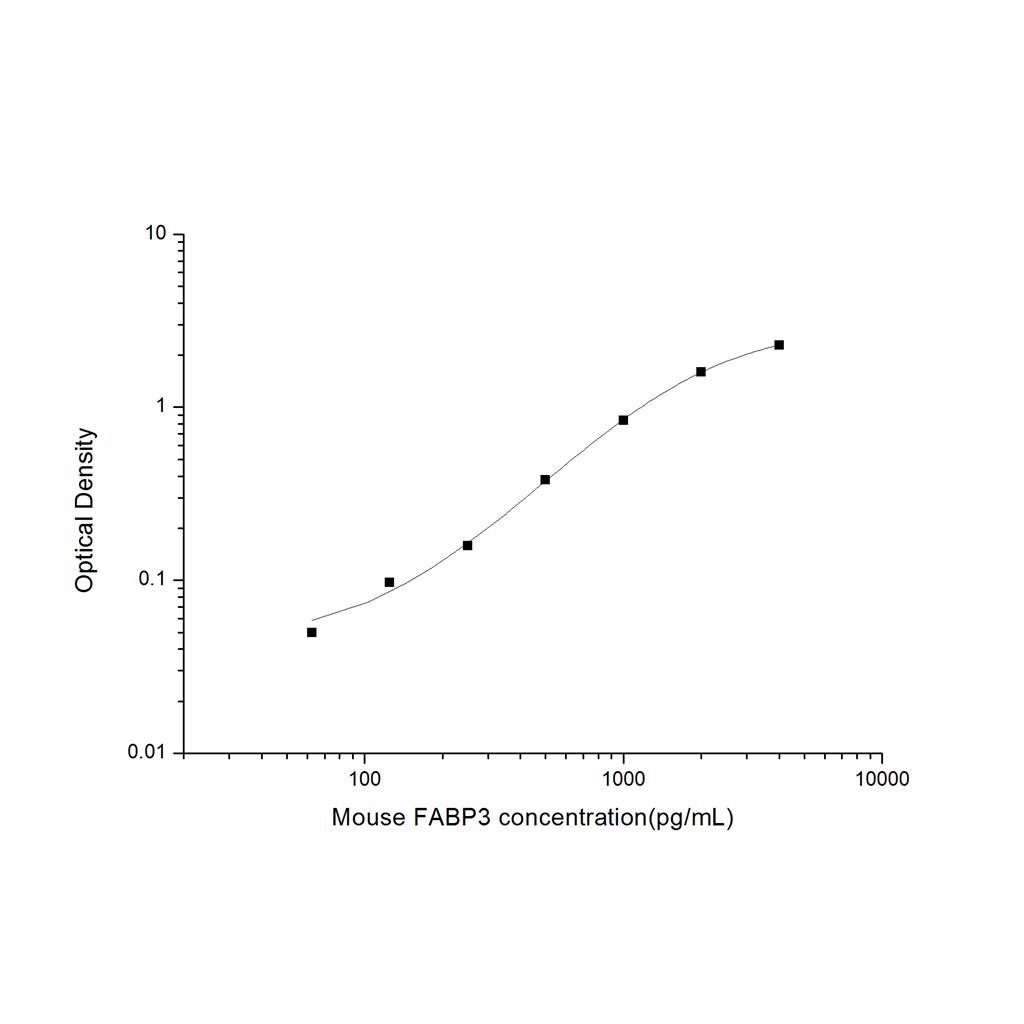 小鼠脂肪酸结合蛋白3(FABP3)ELISA试剂盒 YB-71516Mu