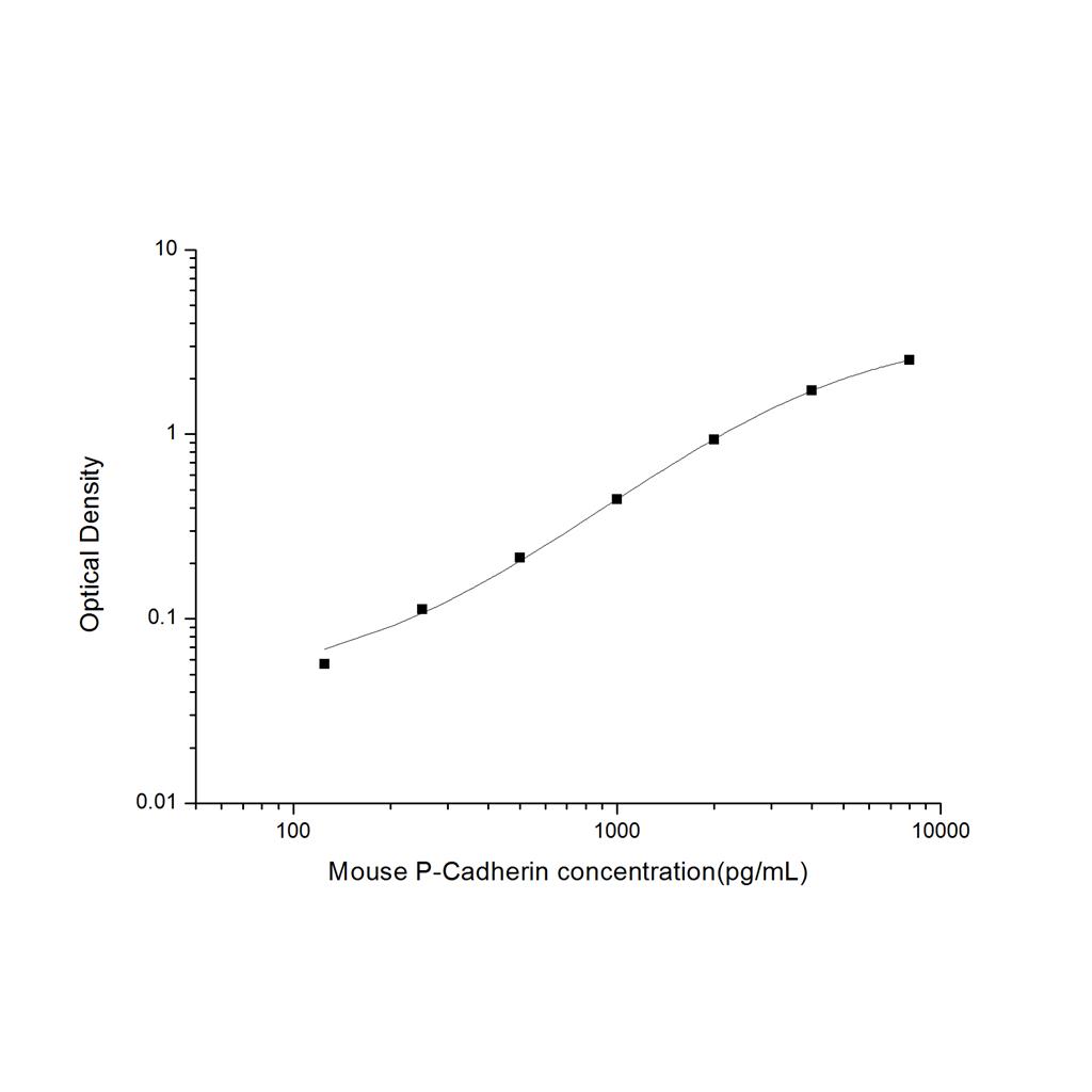 小鼠胎盘钙黏蛋白(P-Cadherin)ELISA试剂盒 YB-71522Mu