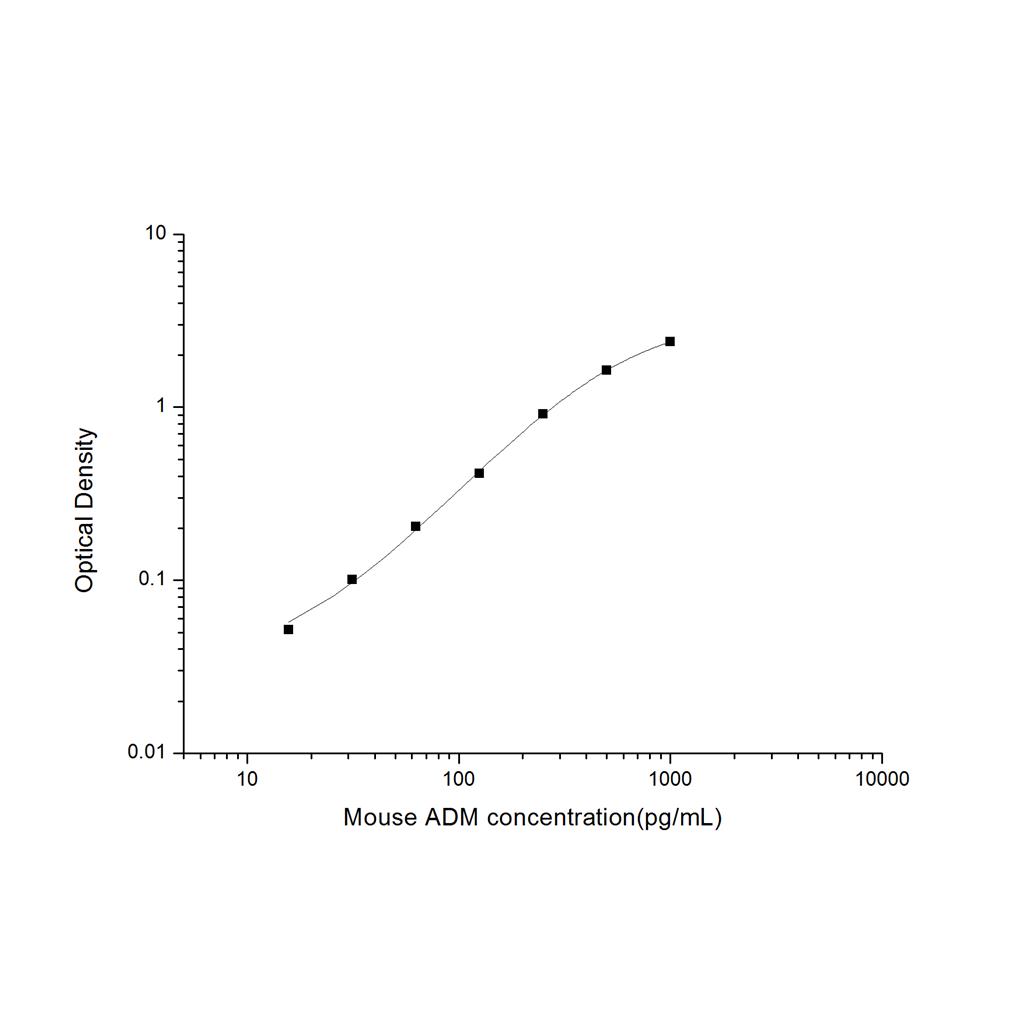 小鼠肾上腺髓质素(ADM)ELISA试剂盒 YB-71538Mu