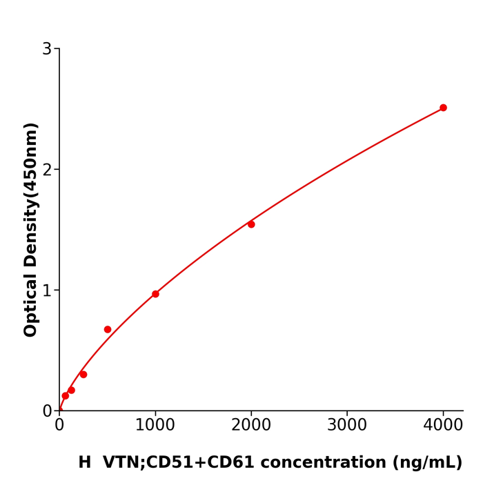 ?VTN;CD51+CD61 Elisa kit / 人玻连蛋白;体外粘连蛋白抗体试剂盒方便快捷