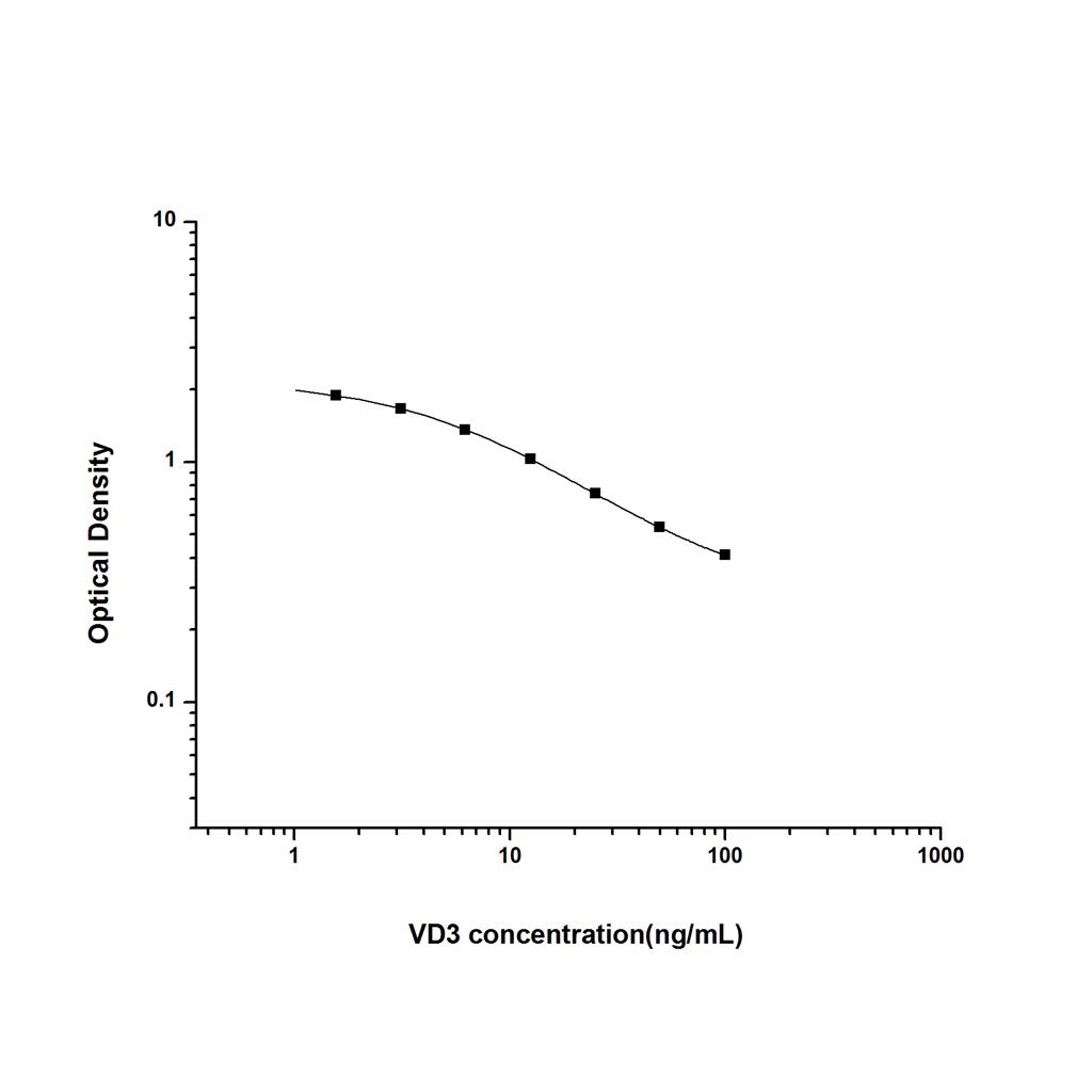 1,25二羟基维生素D3(DHVD3)ELISA试剂盒 YB-70065Un