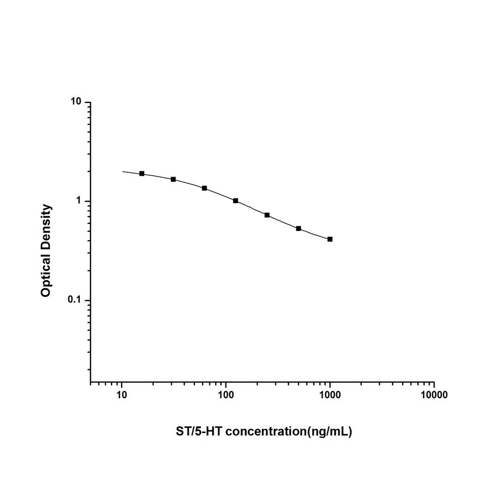 血清素/5-羟色胺(ST/5-HT)ELISA试剂盒 YB-70072Un