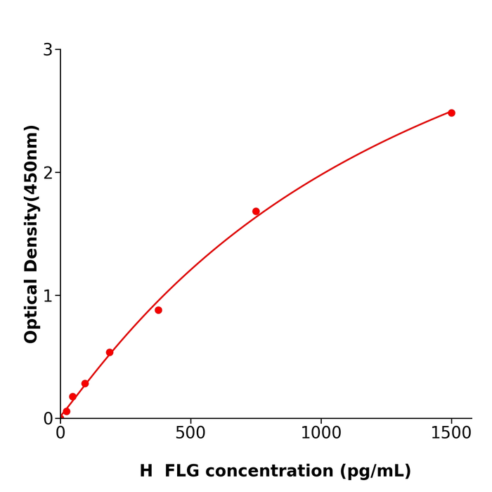 免费代测FLG Elisa kit / 人丝聚合蛋白抗体试剂盒