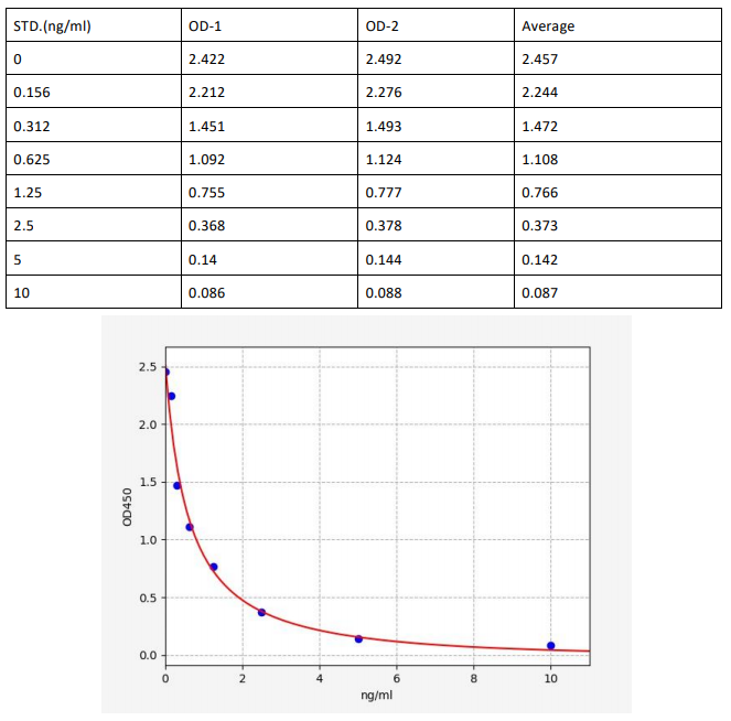 人10羟二十碳四烯酸(10-HETE)ELISA试剂盒  YB70001Hu