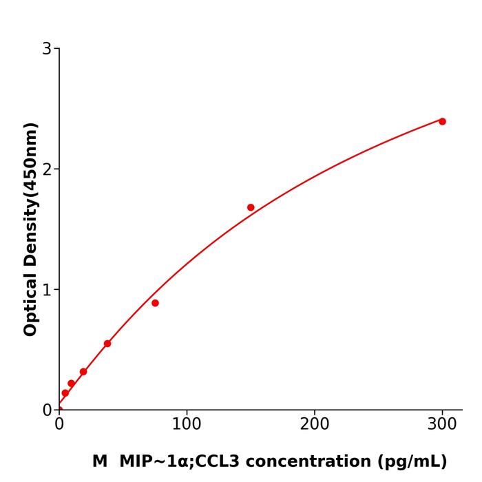 小鼠巨噬细胞炎性蛋白1α(MIP~1α;CCL3).png