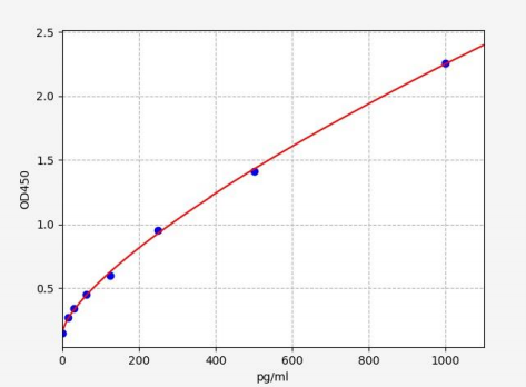 人桥连整合因子1(BIN1)ELISA试剂盒 YB70081Hu