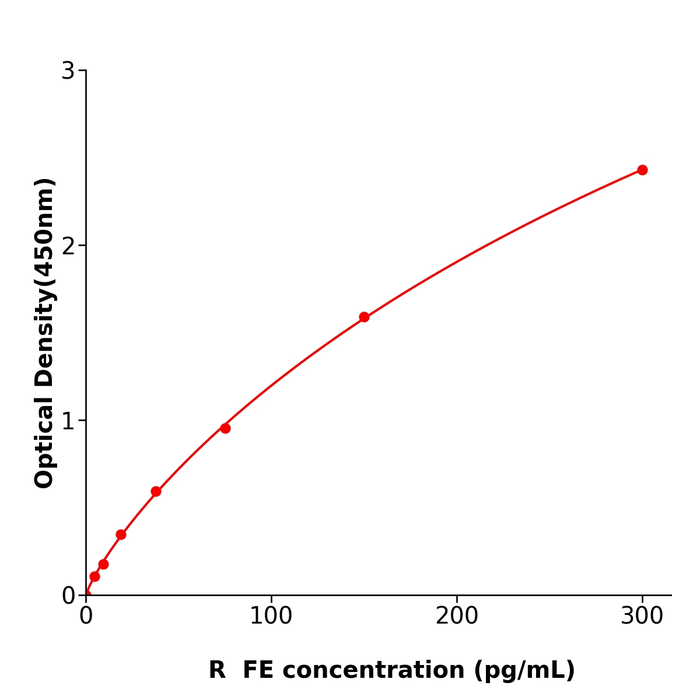 FE ELISA KIT / 大鼠铁蛋白抗体试剂盒科研使用