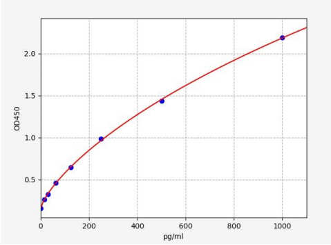 人RhoGTP酶激活蛋白21(ARHGAP21)ELISA试剂盒 YB70054Hu