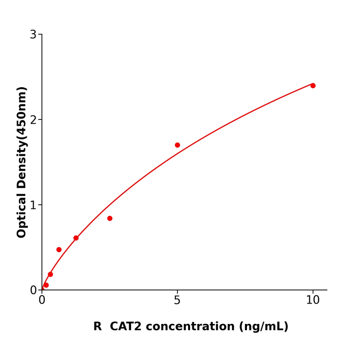 CAT2 ELISA KIT / 大鼠阳离子氨基酸转运蛋白2测定试剂盒全国配送