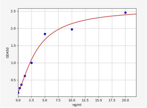 人淀粉样蛋白β前体蛋白结合蛋白2(APPBP2)ELISA试剂盒 YB70030Hu