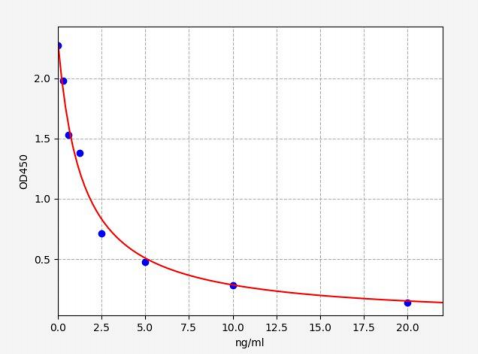 人AP-1复合体亚基mu-1(AP1M1)ELISA试剂盒 YB70156Hu