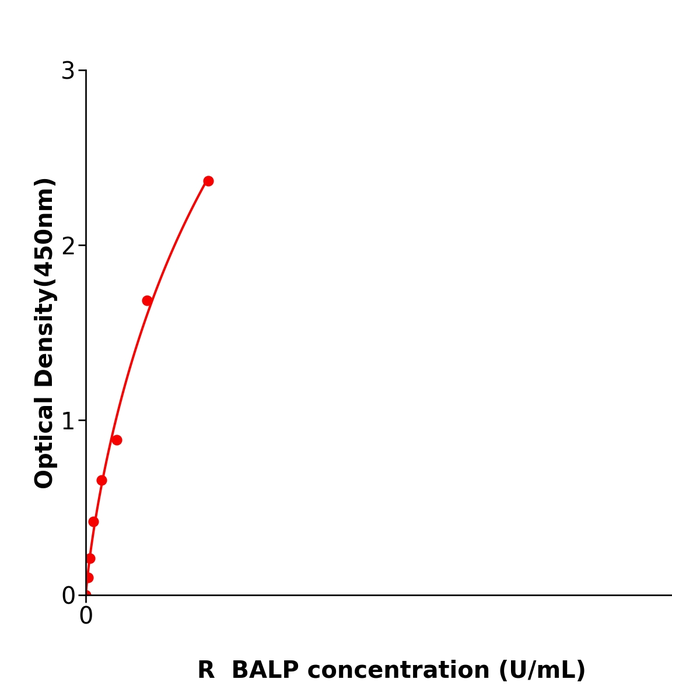 BALP ELISA KIT / 大鼠骨碱性磷酸酶ELISA试剂盒生物研究中心