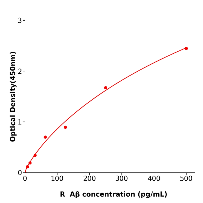 Aβ ELISA KIT / 大鼠β淀粉样蛋白试剂盒省时省心