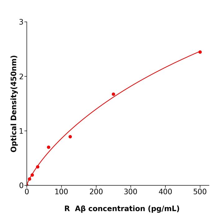 大鼠β淀粉样蛋白(Aβ).png 大鼠β淀粉样蛋白(Aβ).png