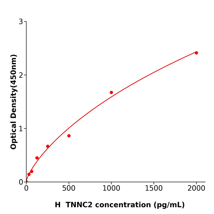 TNNC2 Elisa kit / 人快速肌钙蛋白C酶联试剂盒支持定制