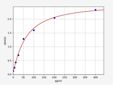 人钙结合蛋白(CALB1)ELISA试剂盒 YB70168Hu