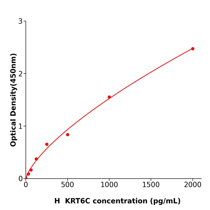 KRT6C Elisa kit / 人角蛋白6C测定试剂盒用于科研