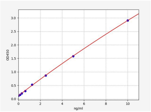 人Ran-GAP结构域样蛋白3(GARNL3)ELISA试剂盒 YB70511Hu