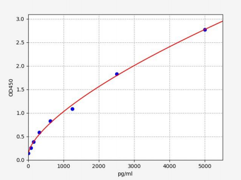 人FAM19A5蛋白(FAM19A5)ELISA试剂盒 YB70429Hu