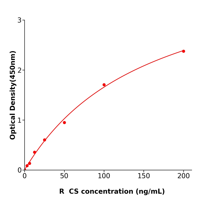 CS ELISA KIT / 大鼠柠檬酸合成酶ELISA检测试剂盒科研使用