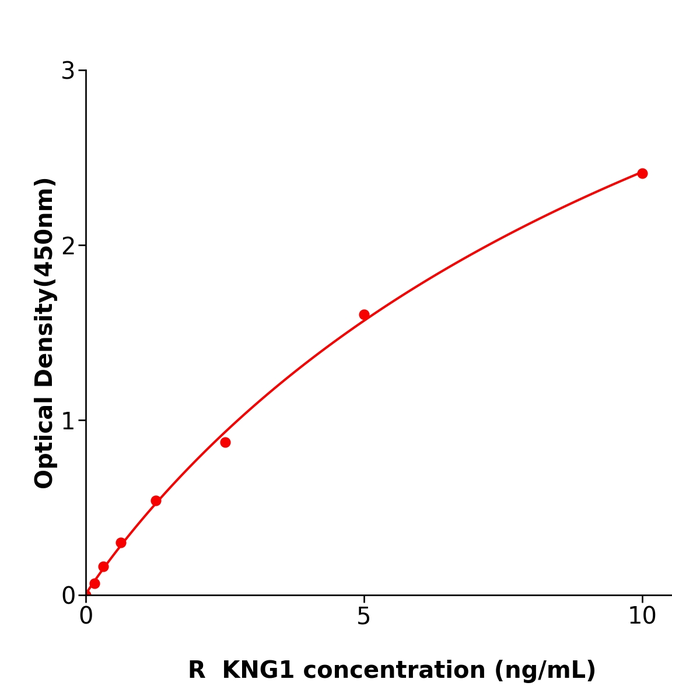 KNG1 ELISA KIT / 大鼠激肽原1酶免试剂盒生物研究中心